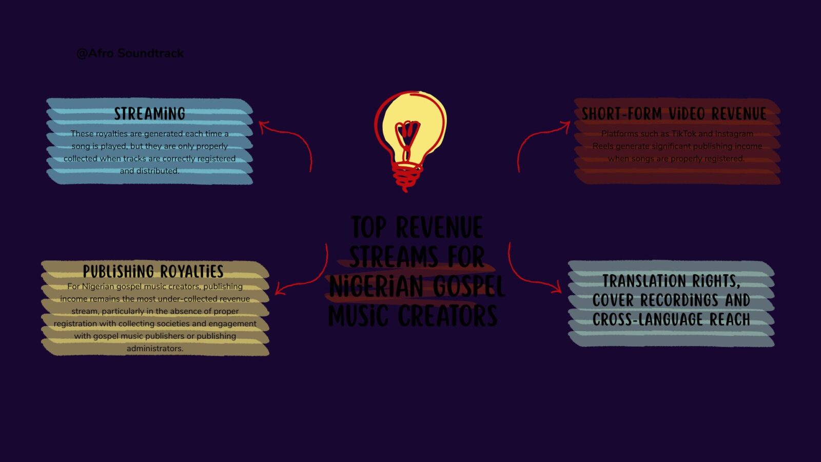 How to Make Money from Gospel Music