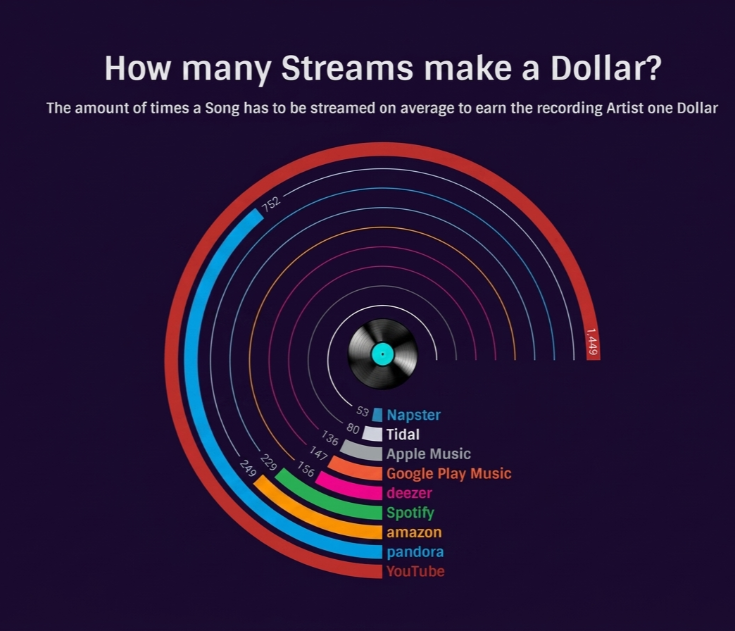How much is 1 million streams worth in Nigeria? Learn how to calculate streaming royalties on Spotify or Apple Music, where your streams really pay more, and how to maximize your music royalties globally.